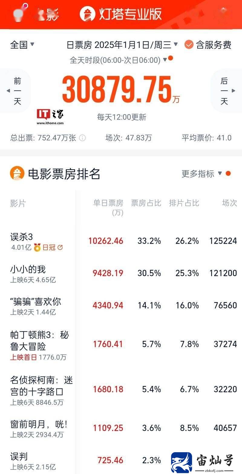 2025元旦檔電影市場火爆，《誤殺3》領跑票房榜！